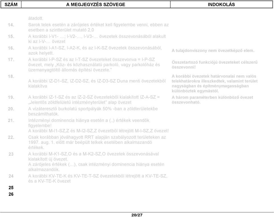A korábbi I-P-SZ és az I-T-SZ övezeteket összevonva = I-P-SZ övezet, mely Köz- és közhasználatú parkoló, vagy parkolóház és üzemanyagtöltő állomás építési övezete. 18.