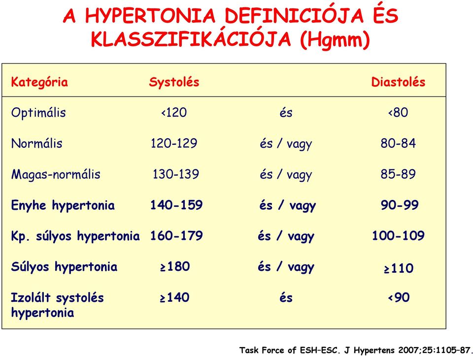 vagy 85-89 Enyhe hypertonia 140-159 és / vagy 90-99 Kp.