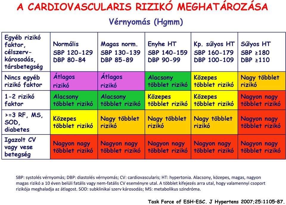 súlyos HT SBP 160-179 DBP 100-109 Súlyos HT SBP 180 DBP 110 Nincs egyéb faktor Átlagos Átlagos Alacsony 1-2 faktor Alacsony Alacsony >=3 RF, MS, SOD, diabetes Igazolt CV vagy vese