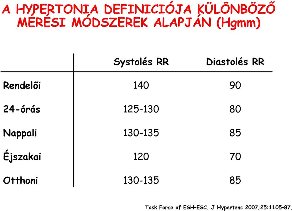 Diastolés RR Rendelői 140 90 24-órás 125-130