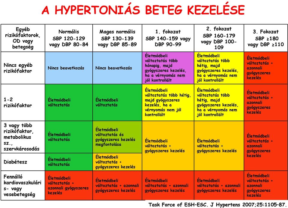 Fokozat SBP 180 vagy DBP 110 Nincs egyéb faktor Nincs beavatkozás Nincs beavatkozás változtatás több hónapig, majd gyógyszeres kezelés, ha a vérnyomás nem jól kontrollált változtatás több hétig, majd