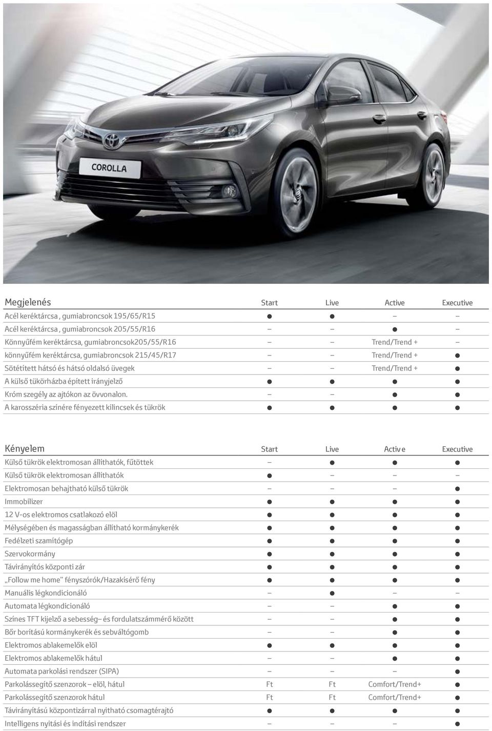A karosszéria színére fényezett kilincsek és tükrök Kényelem Start Live Activ e Executive Külső tükrök elektromosan állíthatók, fűtöttek Külső tükrök elektromosan állíthatók Elektromosan behajtható