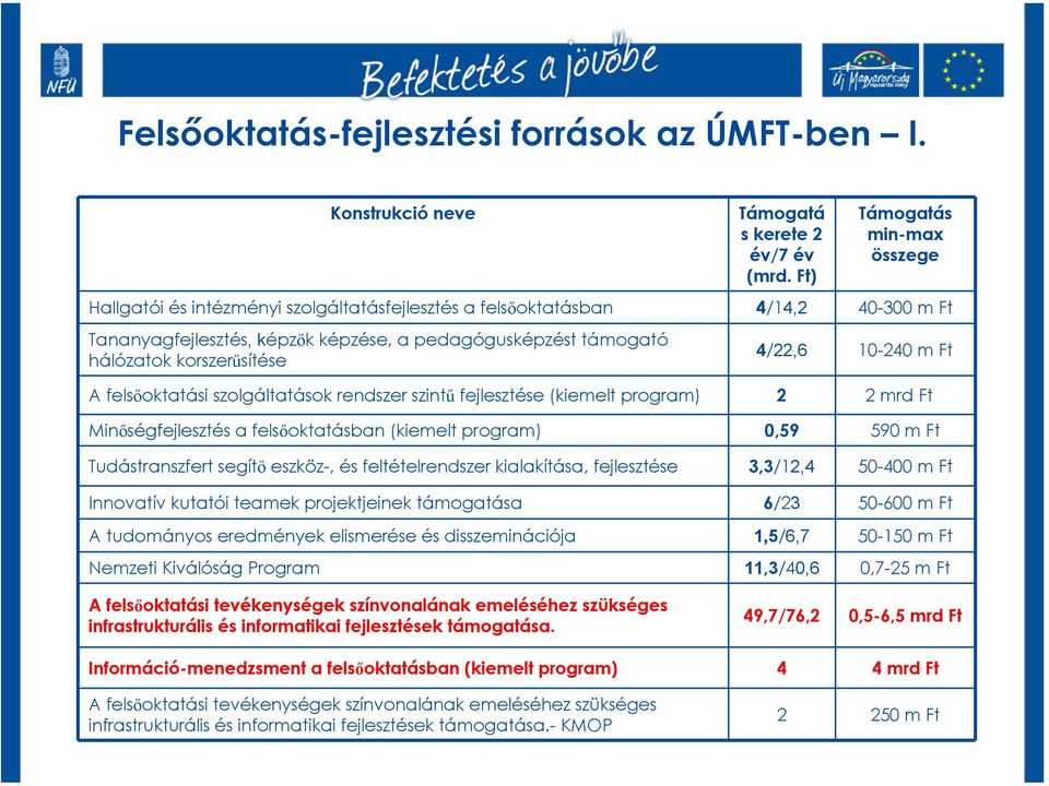 korszerűsítése 4/22,6 10-240 m Ft A felsőoktatási szolgáltatások rendszer szintű fejlesztése (kiemelt program) 2 2 mrd Ft Minőségfejlesztés a felsőoktatásban (kiemelt program) 0,59 590 m Ft