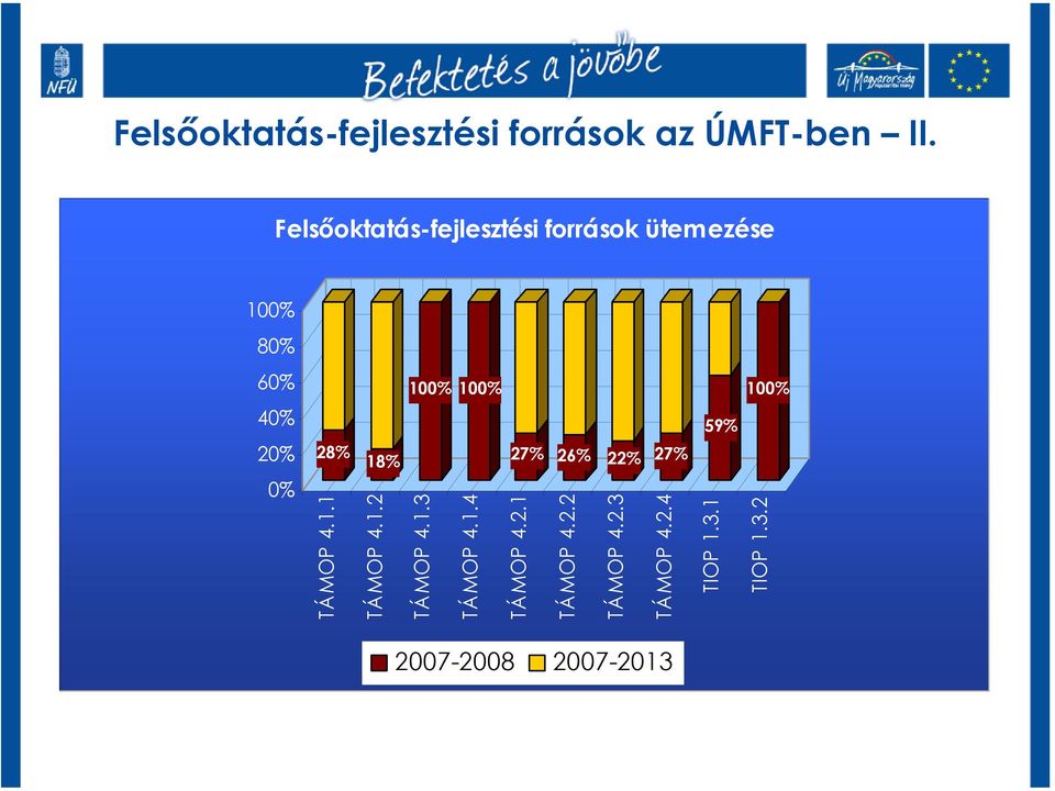 100% 20% 0% 59% 28% 18% 27% 26% 22% 27% TÁMOP 4.1.1 TÁMOP 4.1.2 TÁMOP 4.1.3 TÁMOP 4.