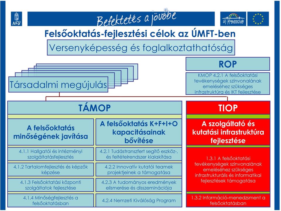 1.3 Felsőoktatási központi szolgáltatok fejlesztése 4.1.4 Minőségfejlesztés a felsőoktatásban A felsőoktatás K+F+I+O kapacitásainak bővítése 4.2.