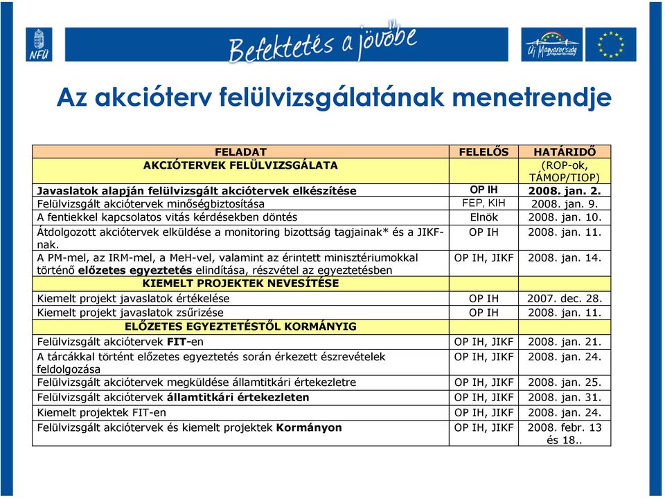 Átdolgozott akciótervek elküldése a monitoring bizottság tagjainak* és a JIKFnak. OP IH 2008. jan. 11. A PM-mel, az IRM-mel, a MeH-vel, valamint az érintett minisztériumokkal OP IH, JIKF 2008. jan. 14.