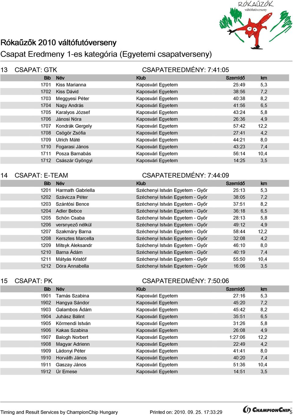 Kaposvári Egyetem 27:41 4,2 1709 Ulrich Máté Kaposvári Egyetem 44:21 8,0 1710 Fogarasi János Kaposvári Egyetem 43:23 7,4 1711 Posza Barnabás Kaposvári Egyetem 56:14 10,4 1712 Császár Gyöngyi