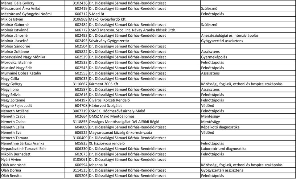 Diósszilágyi Sámuel Kórház-Rendelőintézet Szülésznő Molnár Istvánné 606772 CSMÖ Marosm. Szoc. Int. Návay Aranka Idősek Otth. Molnár Jánosné 602493 Dr.