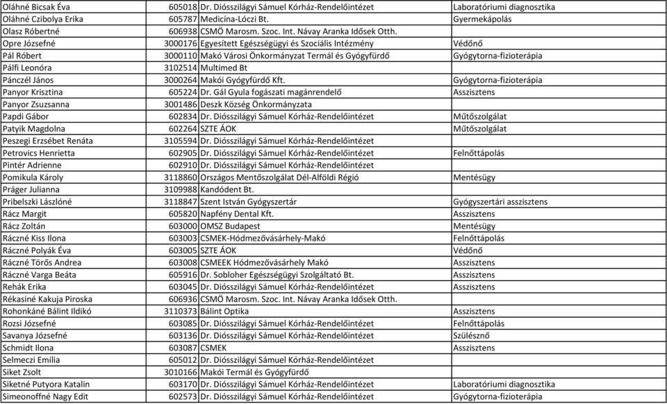 Opre Józsefné 3000176 Egyesített Egészségügyi és Szociális Intézmény Védőnő Pál Róbert 3000110 Makó Városi Önkormányzat Termál és Gyógyfürdő Gyógytorna-fizioterápia Pálfi Leonóra 3102514 Multimed Bt