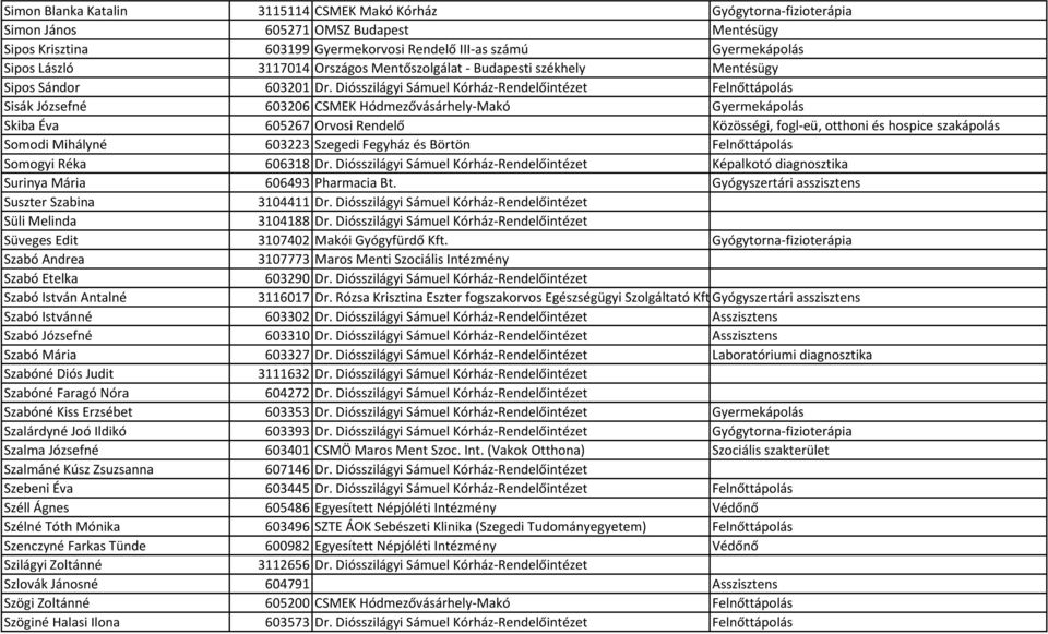 Diósszilágyi Sámuel Kórház-Rendelőintézet Felnőttápolás Sisák Józsefné 603206 CSMEK Hódmezővásárhely-Makó Gyermekápolás Skiba Éva 605267 Orvosi Rendelő Közösségi, fogl-eü, otthoni és hospice
