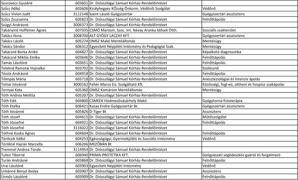 Diósszilágyi Sámuel Kórház-Rendelőintézet Felnőttápolás Szügyi Andrásné 3006373 Dr. Diósszilágyi Sámuel Kórház-Rendelőintézet Tabányiné Hoffelner Ágnes 607035 CSMÖ Marosm. Szoc. Int.