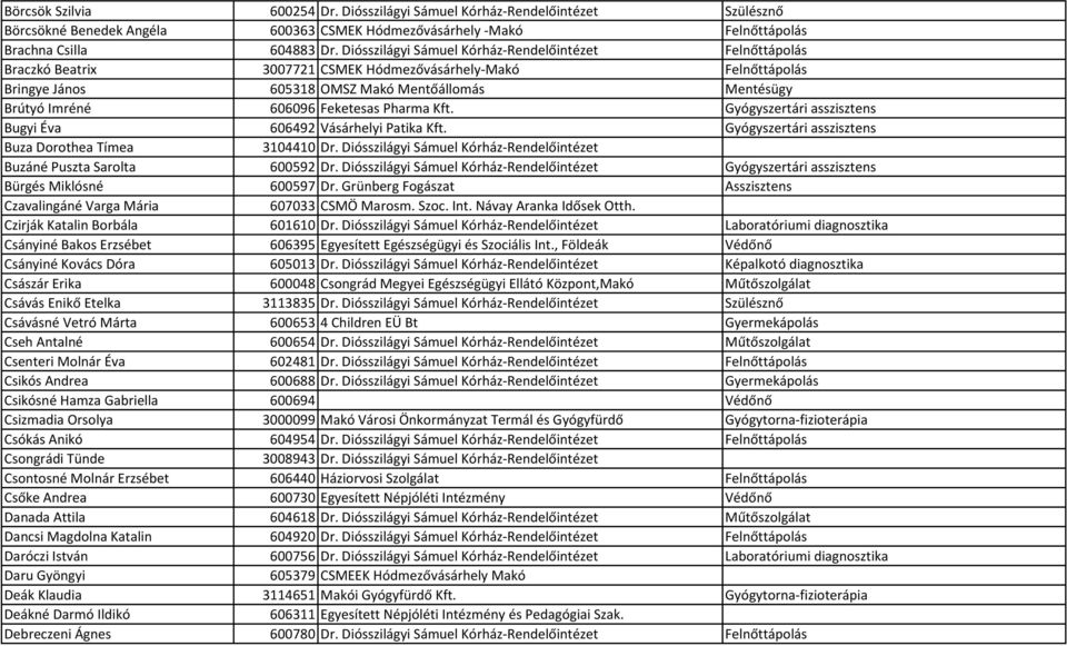 Feketesas Pharma Kft. Gyógyszertári asszisztens Bugyi Éva 606492 Vásárhelyi Patika Kft. Gyógyszertári asszisztens Buza Dorothea Tímea 3104410 Dr.
