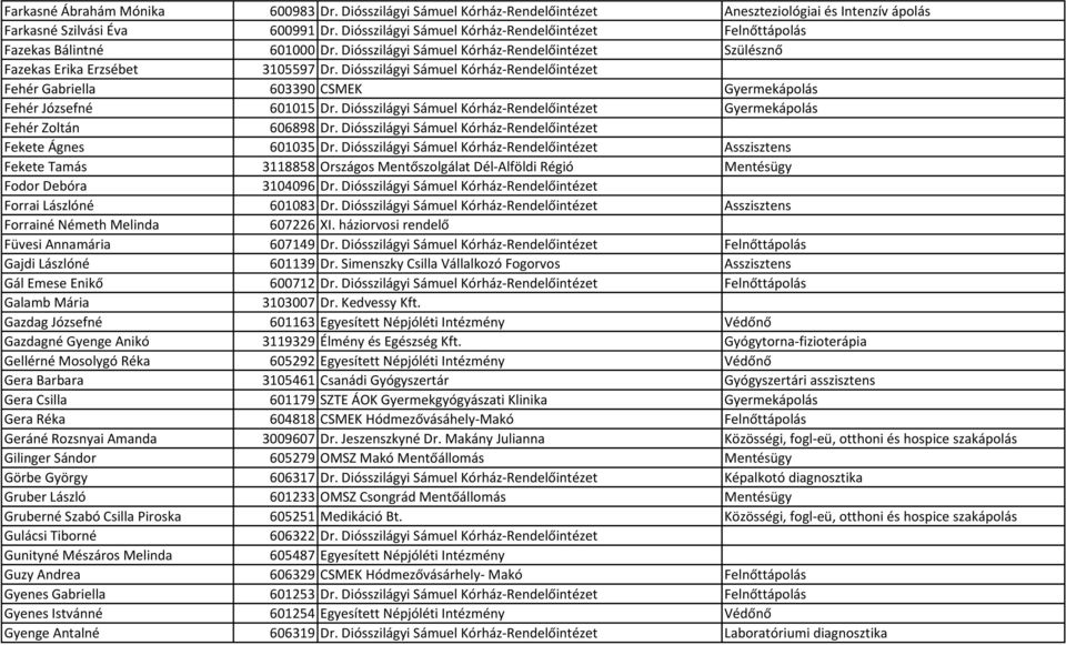 Diósszilágyi Sámuel Kórház-Rendelőintézet Fehér Gabriella 603390 CSMEK Gyermekápolás Fehér Józsefné 601015 Dr. Diósszilágyi Sámuel Kórház-Rendelőintézet Gyermekápolás Fehér Zoltán 606898 Dr.