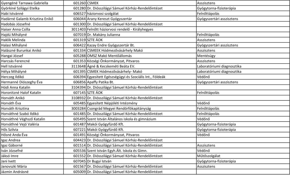 Gyógyszertári asszisztens Hadobás Józsefné 601300 Dr. Diósszilágyi Sámuel Kórház-Rendelőintézet Haiser Anna Csilla 3011403 Felnőtt háziorvosi rendelő - Királyhegyes Hajdú Mihályné 607019 Dr.