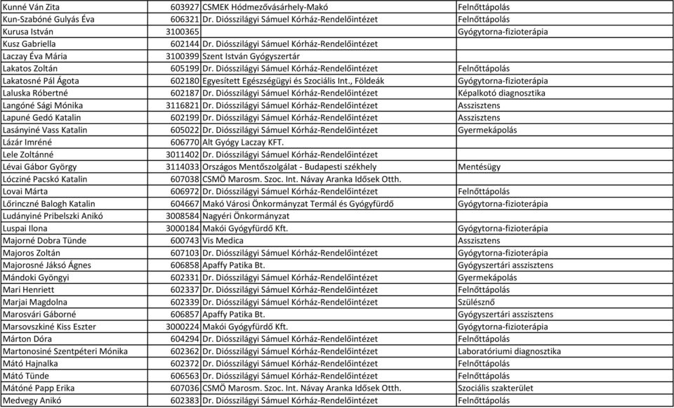 Diósszilágyi Sámuel Kórház-Rendelőintézet Laczay Éva Mária 3100399 Szent István Gyógyszertár Lakatos Zoltán 605199 Dr.