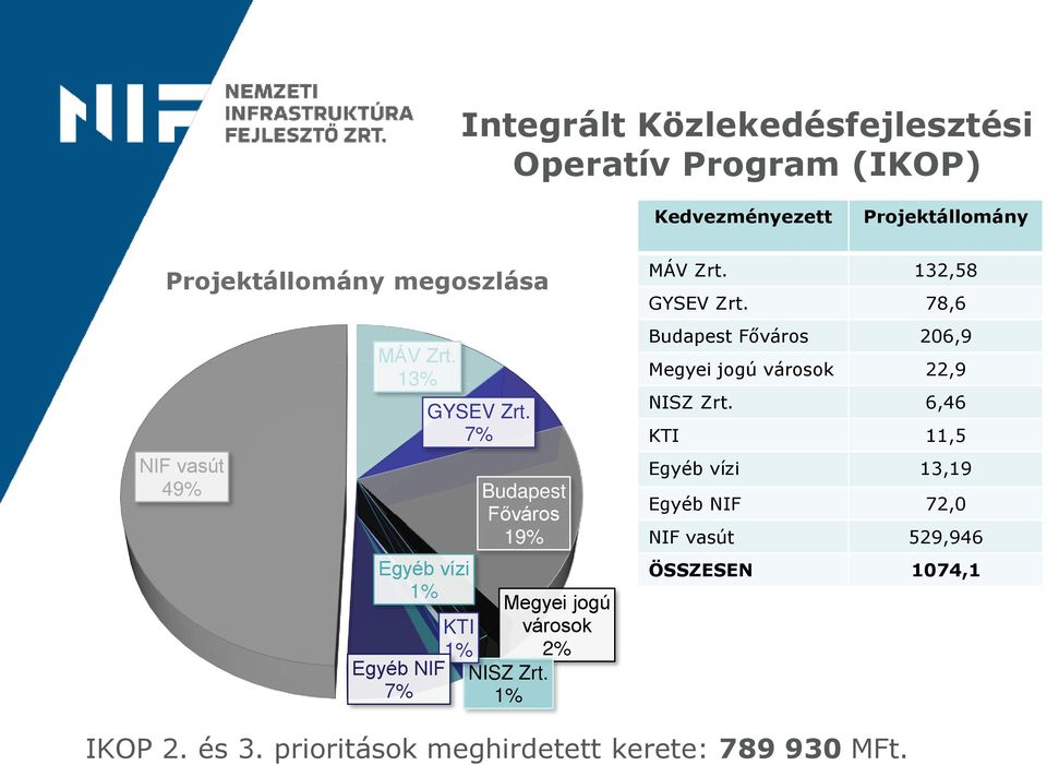7% KTI 1% Budapest Főváros 19% Megyei jogú városok 2% NISZ Zrt. 1% MÁV Zrt. 132,58 GYSEV Zrt.