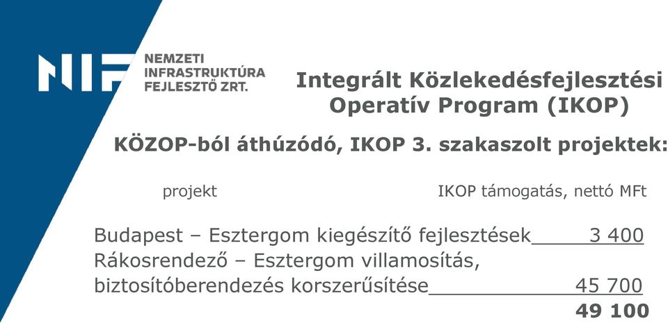 szakaszolt projektek: projekt IKOP támogatás, nettó MFt Budapest