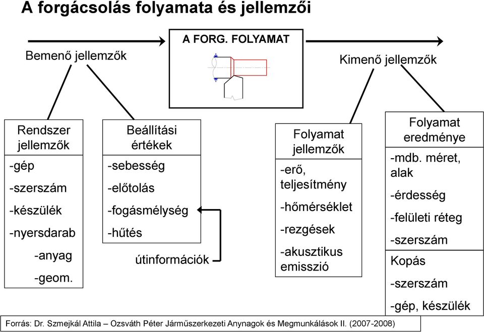 Beállítási értékek -sebesség -előtolás -fogásmélység -hűtés útinformációk Folyamat jellemzők -erő, teljesítmény -hőmérséklet