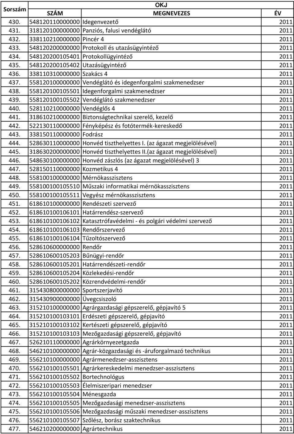 558120100105501 Idegenforgalmi szakmenedzser 2011 439. 558120100105502 Vendéglátó szakmenedzser 2011 440. 528110210000000 Vendéglős 4 2011 441.