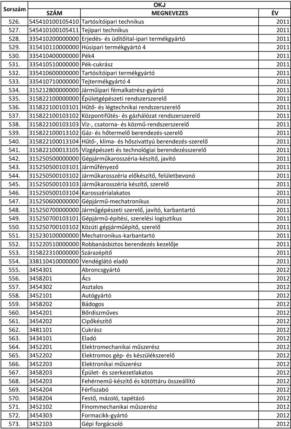 335410710000000 Tejtermékgyártó 4 2011 534. 315212800000000 Járműipari fémalkatrész-gyártó 2011 535. 315822100000000 Épületgépészeti rendszerszerelő 2011 536.