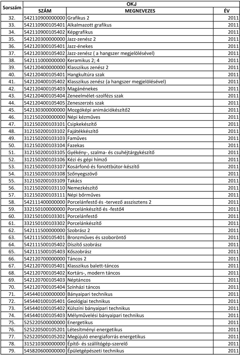 542120400105402 Klasszikus zenész (a hangszer megjelölésével) 2011 42. 542120400105403 Magánénekes 2011 43. 542120400105404 Zeneelmélet-szolfézs szak 2011 44. 542120400105405 Zeneszerzés szak 2011 45.