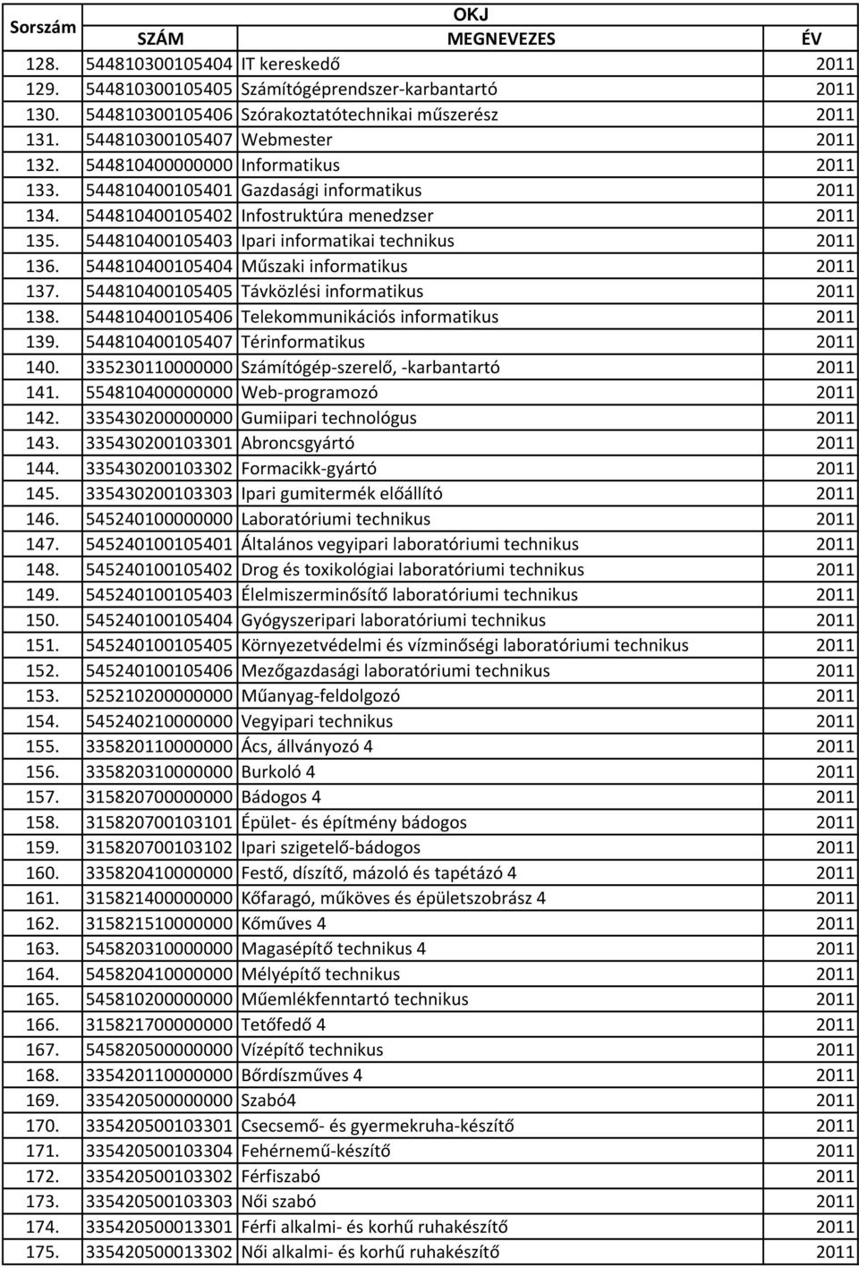 544810400105404 Műszaki informatikus 2011 137. 544810400105405 Távközlési informatikus 2011 138. 544810400105406 Telekommunikációs informatikus 2011 139. 544810400105407 Térinformatikus 2011 140.