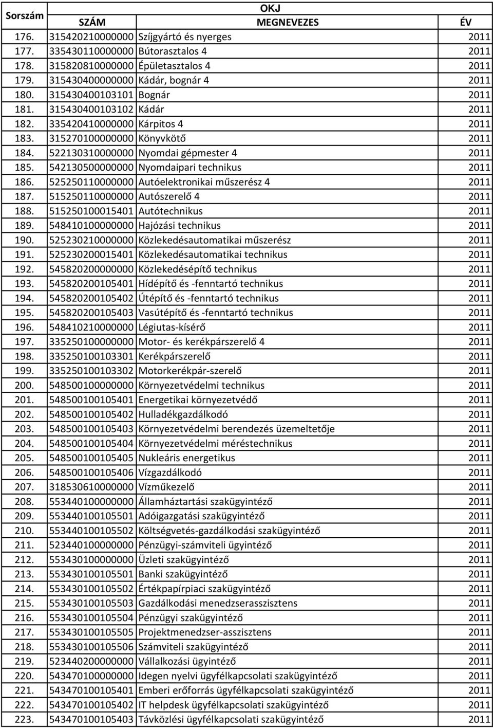 542130500000000 Nyomdaipari technikus 2011 186. 525250110000000 Autóelektronikai műszerész 4 2011 187. 515250110000000 Autószerelő 4 2011 188. 515250100015401 Autótechnikus 2011 189.