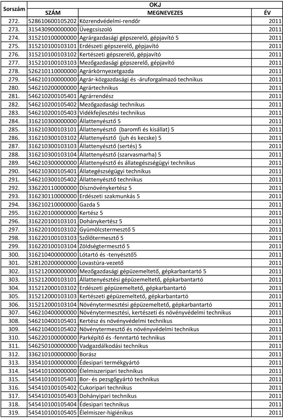 526210110000000 Agrárkörnyezetgazda 2011 279. 546210100000000 Agrár-közgazdasági és -áruforgalmazó technikus 2011 280. 546210200000000 Agrártechnikus 2011 281. 546210200105401 Agrárrendész 2011 282.