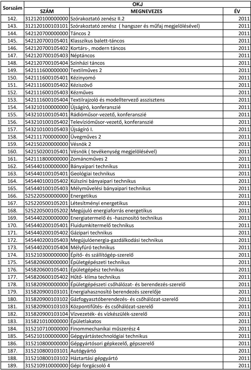 542111600000000 Textilműves 2 2011 150. 542111600105401 Kézinyomó 2011 151. 542111600105402 Kéziszövő 2011 152. 542111600105403 Kézműves 2011 153.