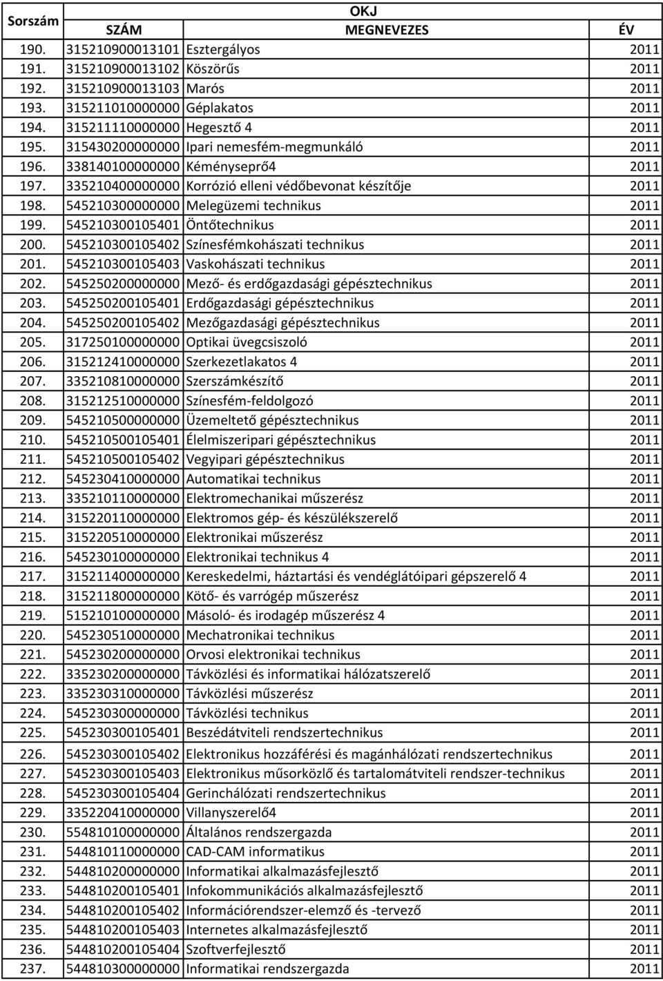 545210300000000 Melegüzemi technikus 2011 199. 545210300105401 Öntőtechnikus 2011 200. 545210300105402 Színesfémkohászati technikus 2011 201. 545210300105403 Vaskohászati technikus 2011 202.