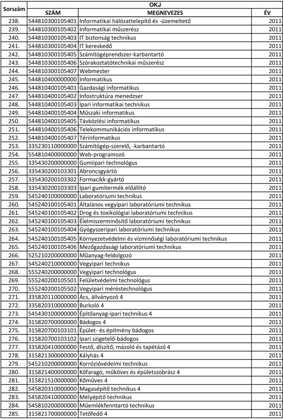 544810400000000 Informatikus 2011 246. 544810400105401 Gazdasági informatikus 2011 247. 544810400105402 Infostruktúra menedzser 2011 248. 544810400105403 Ipari informatikai technikus 2011 249.