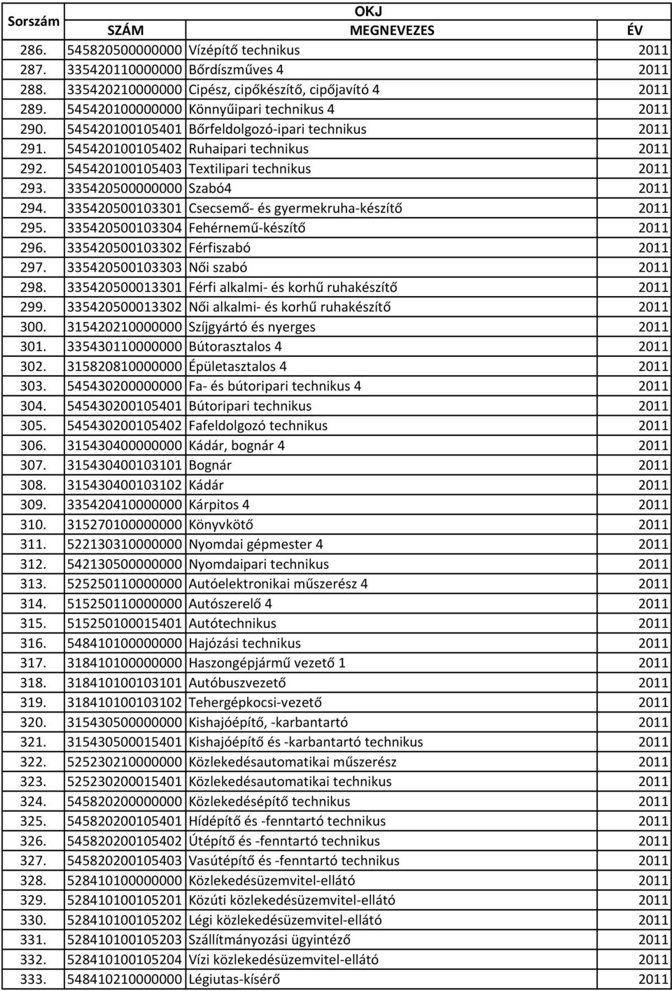 335420500103301 Csecsemő- és gyermekruha-készítő 2011 295. 335420500103304 Fehérnemű-készítő 2011 296. 335420500103302 Férfiszabó 2011 297. 335420500103303 Női szabó 2011 298.