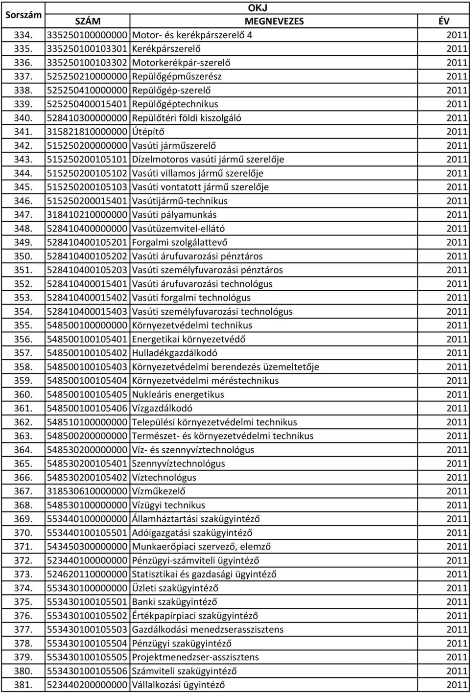 515250200000000 Vasúti járműszerelő 2011 343. 515250200105101 Dízelmotoros vasúti jármű szerelője 2011 344. 515250200105102 Vasúti villamos jármű szerelője 2011 345.