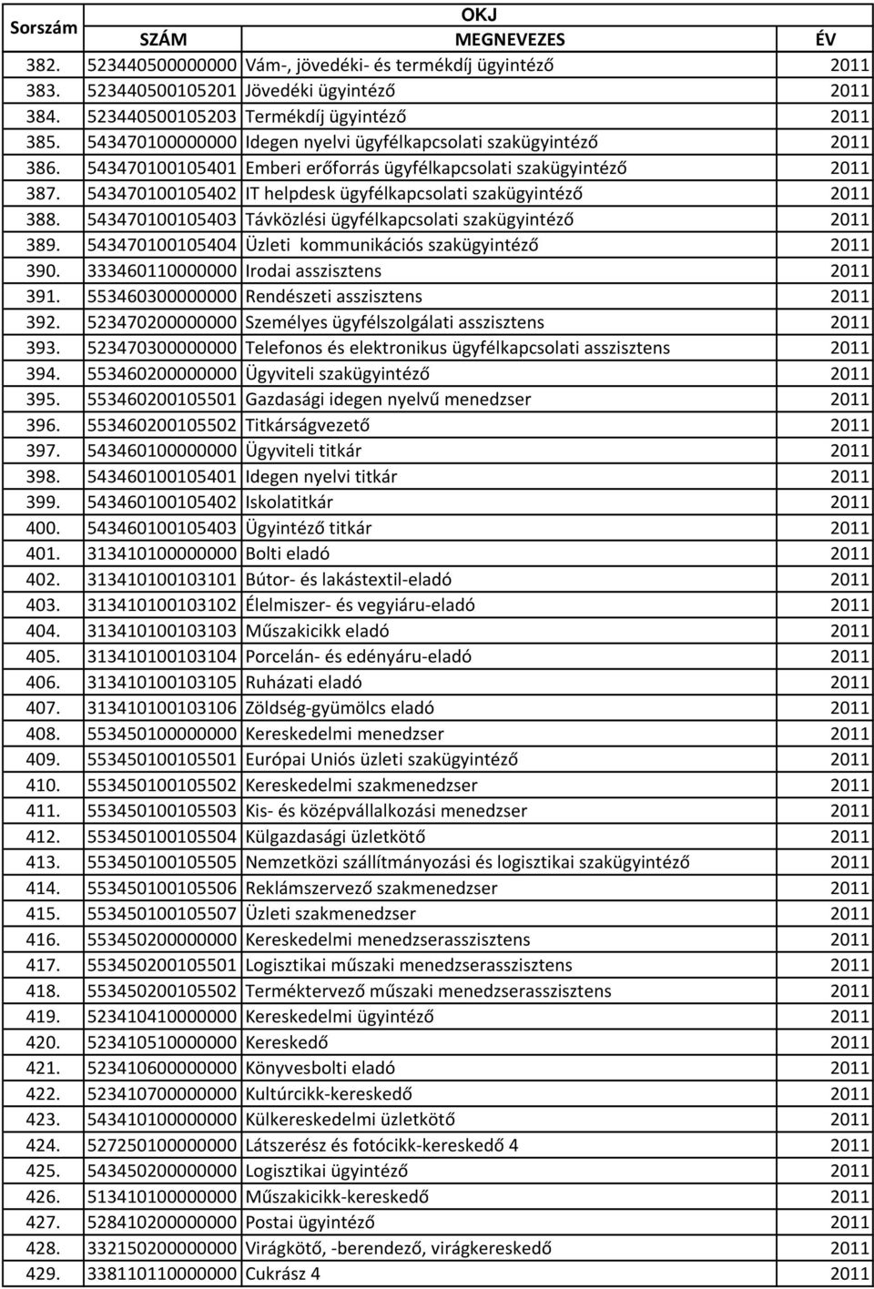 543470100105402 IT helpdesk ügyfélkapcsolati szakügyintéző 2011 388. 543470100105403 Távközlési ügyfélkapcsolati szakügyintéző 2011 389. 543470100105404 Üzleti kommunikációs szakügyintéző 2011 390.