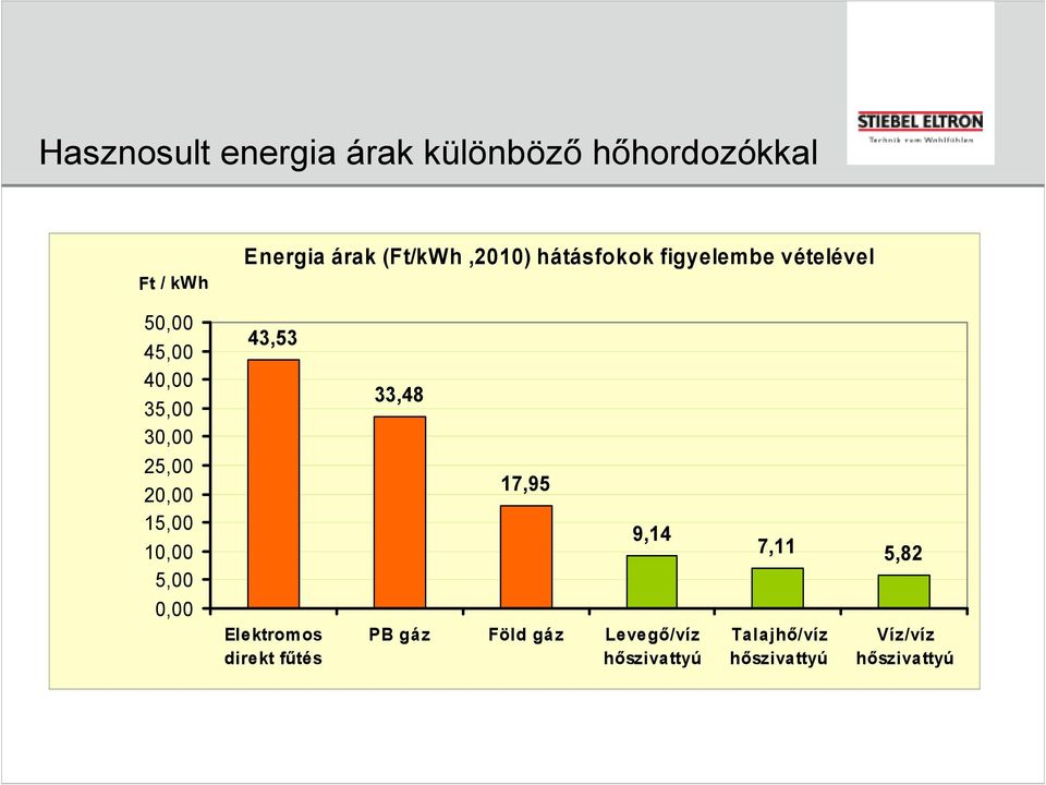 25,00 20,00 15,00 10,00 5,00 0,00 43,53 Elektromos direkt főtés 33,48 17,95