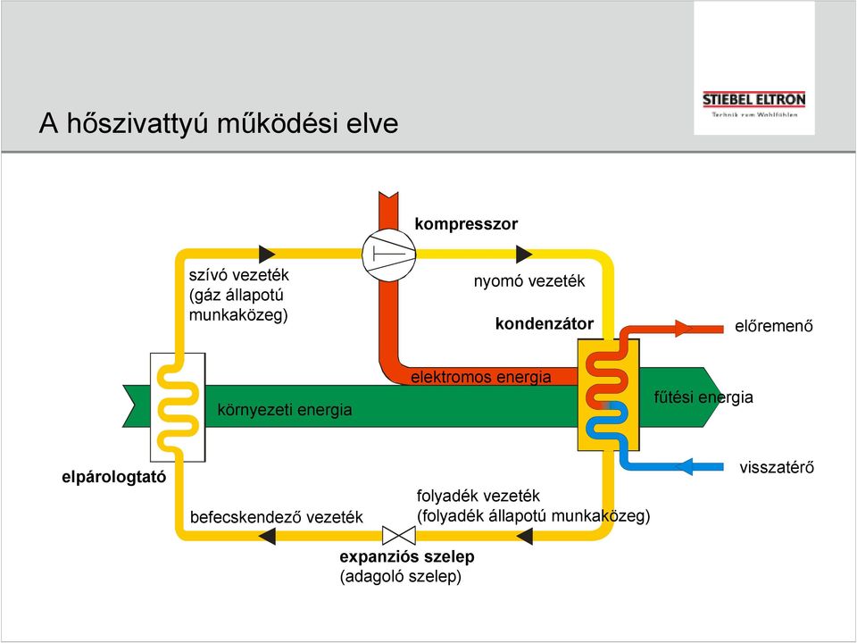 elektromos energia fűtési energia elpárologtató befecskendező vezeték