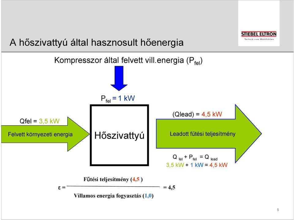 Hőszivattyú (Qlead) = 4,5 kw Leadott főtési teljesítmény Q fel + P fel = Q lead