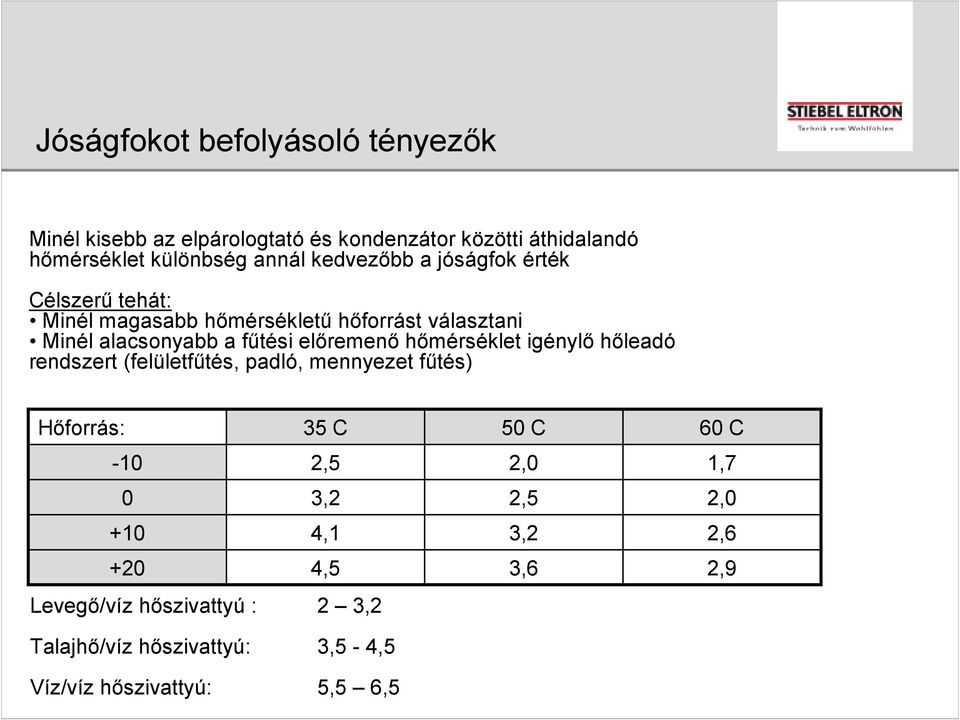 elıremenı hımérséklet igénylı hıleadó rendszert (felületfőtés, padló, mennyezet főtés) Hıforrás: 35 C -10 2,5 0 3,2 +10 4,1 +20