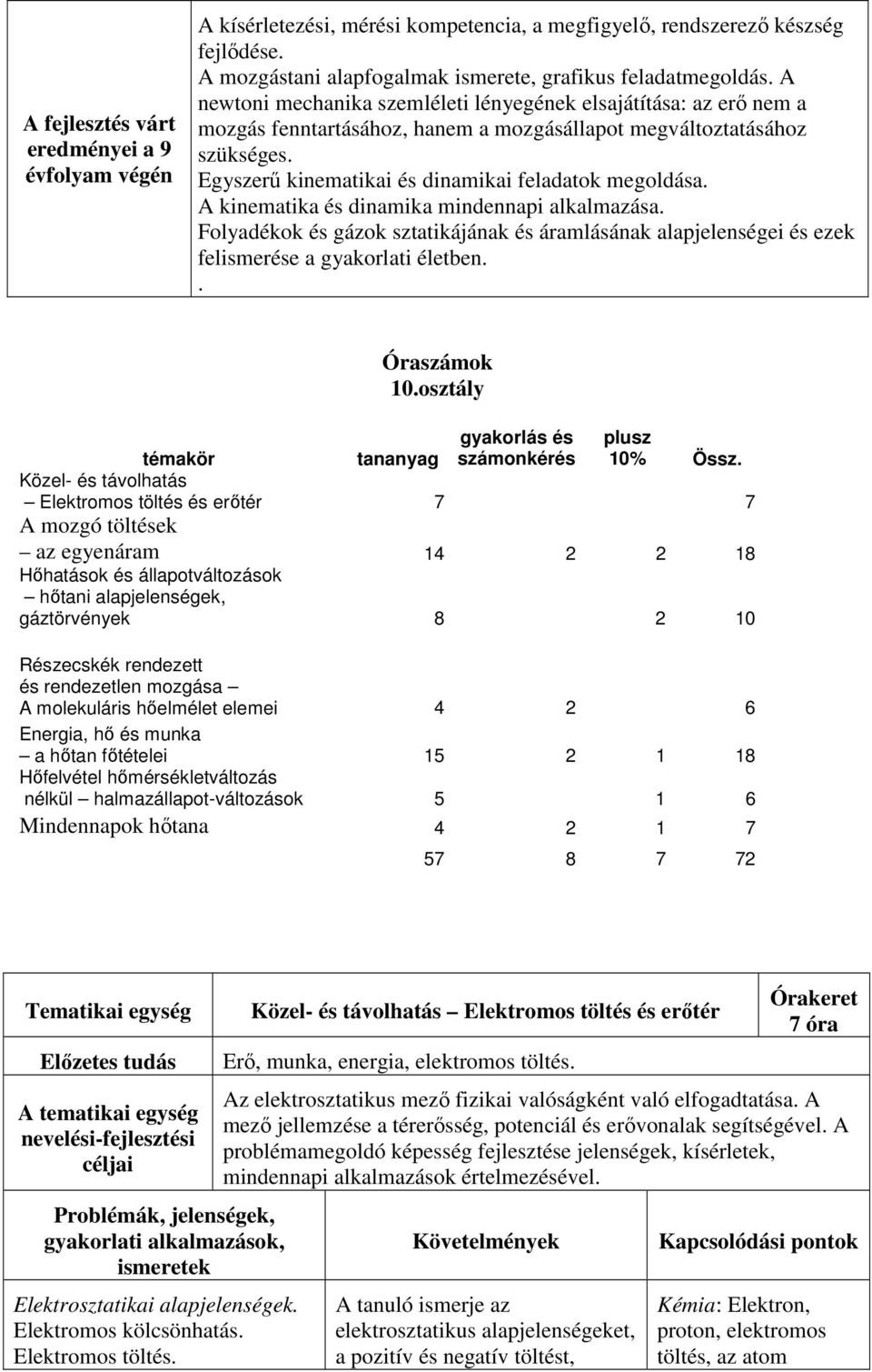 A kinematika és dinamika mindennapi alkalmazása. Folyadékok és gázok sztatikájának és áramlásának alapjelenségei és ezek felismerése a gyakorlati életben.. témakör Óraszámok 10.