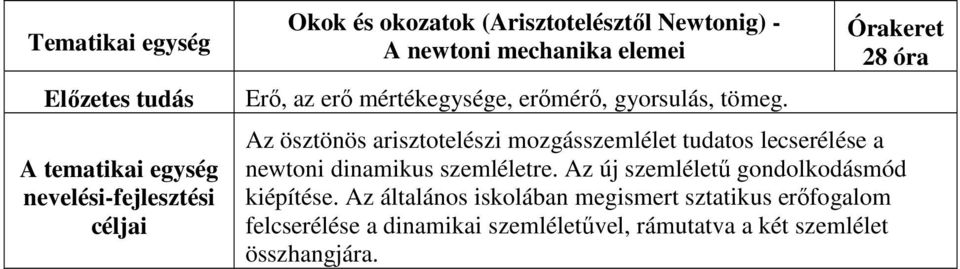 Órakeret 28 óra Az ösztönös arisztotelészi mozgásszemlélet tudatos lecserélése a newtoni dinamikus szemléletre.