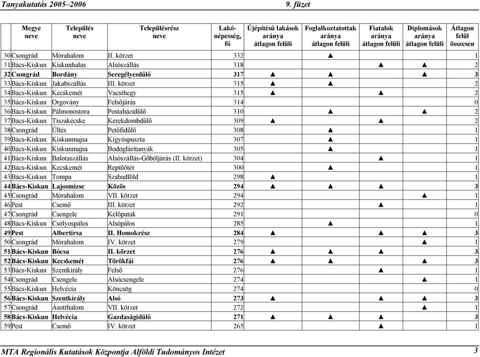 körzet 315 2 34 Bács-Kiskun Kecskemét Vacsihegy 315 2 35 Bács-Kiskun Orgovány Felsőjárás 314 0 36 Bács-Kiskun Pálmonostora Postaházidűlő 310 2 37 Bács-Kiskun Tiszakécske Kerekdombdűlő 309 2 38