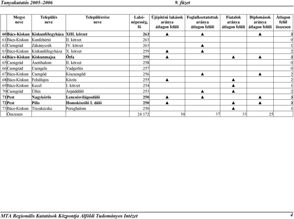 körzet 259 2 64 Bács-Kiskun Kiskunmajsa Ötfa 259 3 65 Csongrád Ásotthalom II.