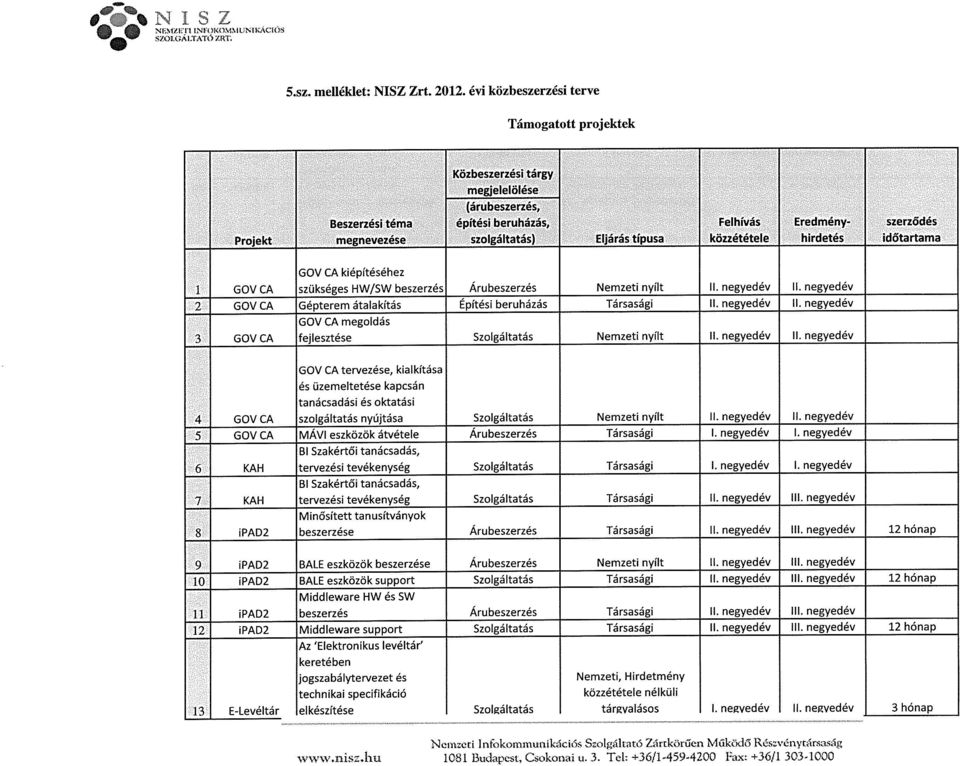 negyedév 60V CA megoldás 60V CA fejlesztése Szolgáltatás Nemzeti nyílt Il. negyedév II.