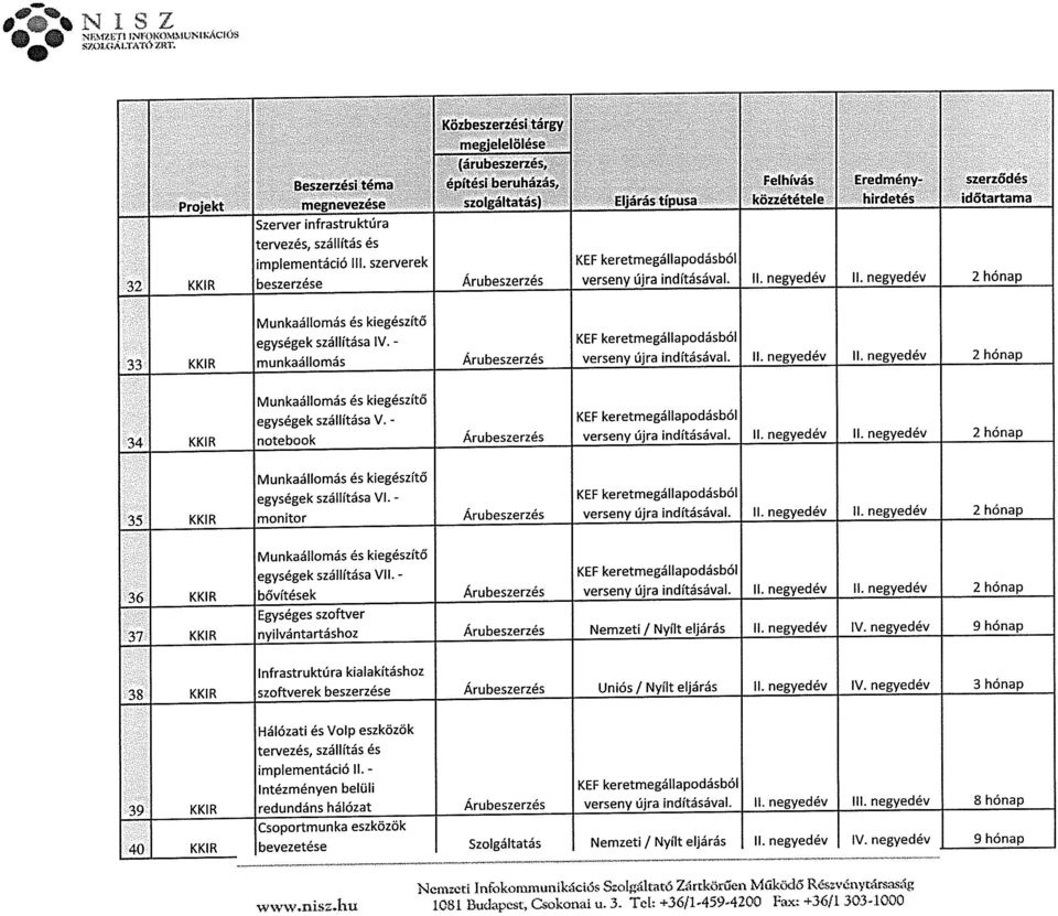 negyedév 2 hónap Munkaállomás és kiegészítő egységek szállítása IV. - 33 KKIR munkaállomás Árubeszerzés verseny Újra indításával. II. negyedév II.