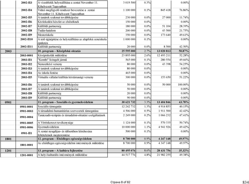 0% 51 104 28.39% 2002-П8 Tudás-hatalom 200 000 0.0% 43 500 21.75% 2002-П9 Mesteriskola 350 000 0.0% 173 640 49.61% 2002-П10 A tető újjáépítése és helyreállítása az alapfokú zeneiskola 1 000 000 0.