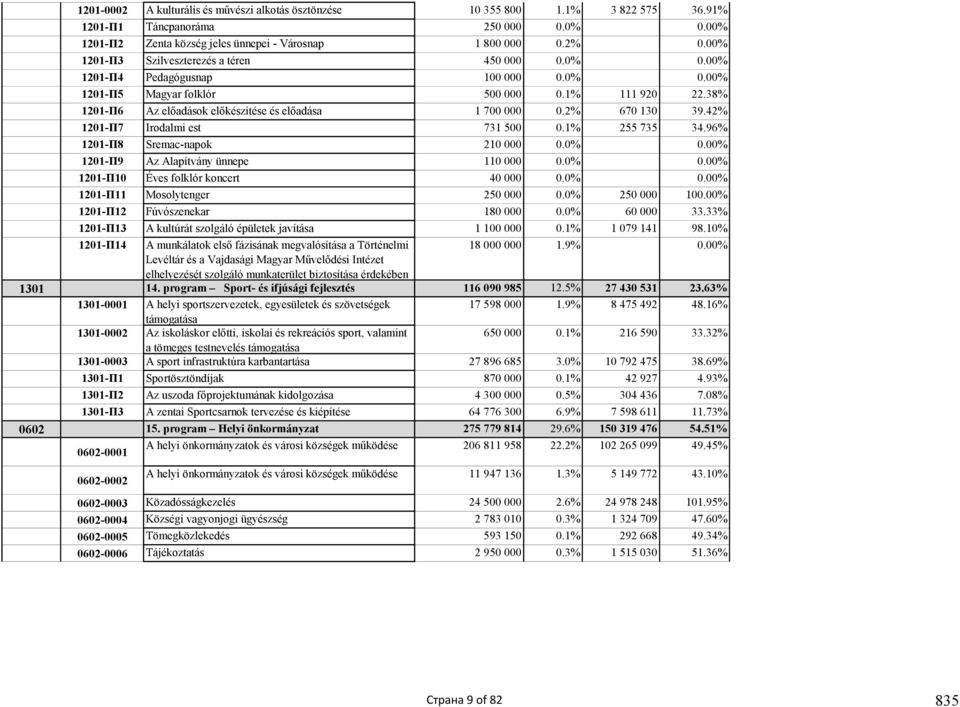 38% 1201-П6 Az előadások előkészítése és előadása 1 700 000 0.2% 670 130 39.42% 1201-П7 Irodalmi est 731 500 0.1% 255 735 34.96% 1201-П8 Sremac-napok 210 000 0.0% 0.