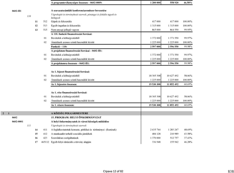 00% 12 513 Egyéb ingatlan és felszerelés 1 315 000 1 315 000 100.00% 13 515 Nem anyagi jellegű vagyon 865 000 864 550 99.95% A 110.