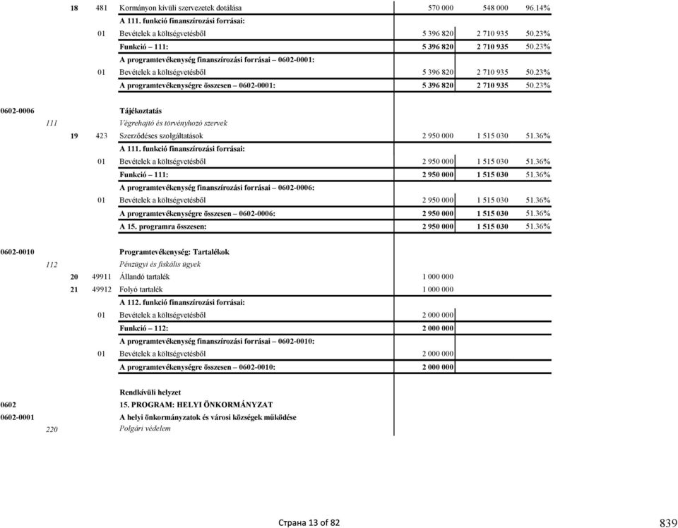 23% A programtevékenységre összesen 0602-0001: 5 396 820 2 710 935 50.23% 0602-0006 Tájékoztatás 111 Végrehajtó és törvényhozó szervek 19 423 Szerződéses szolgáltatások 2 950 000 1 515 030 51.