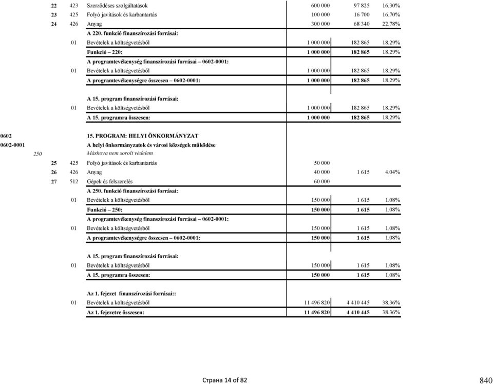 29% A programtevékenység finanszírozási forrásai 0602-0001: 01 Bevételek a költségvetésből 1 000 000 182 865 18.29% A programtevékenységre összesen 0602-0001: 1 000 000 182 865 18.29% A 15.