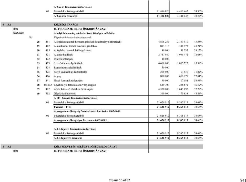 4 896 256 2 133 919 43.58% 29 412 A munkaadót terhelő szociális járulékok 883 316 381 972 43.24% 30 415 A foglalkoztatottak költségtérítései 80 000 31 333 39.